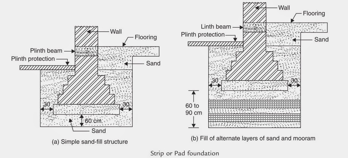 FOUNDATIONS IN BLACK COTTON SOIL Online Civil