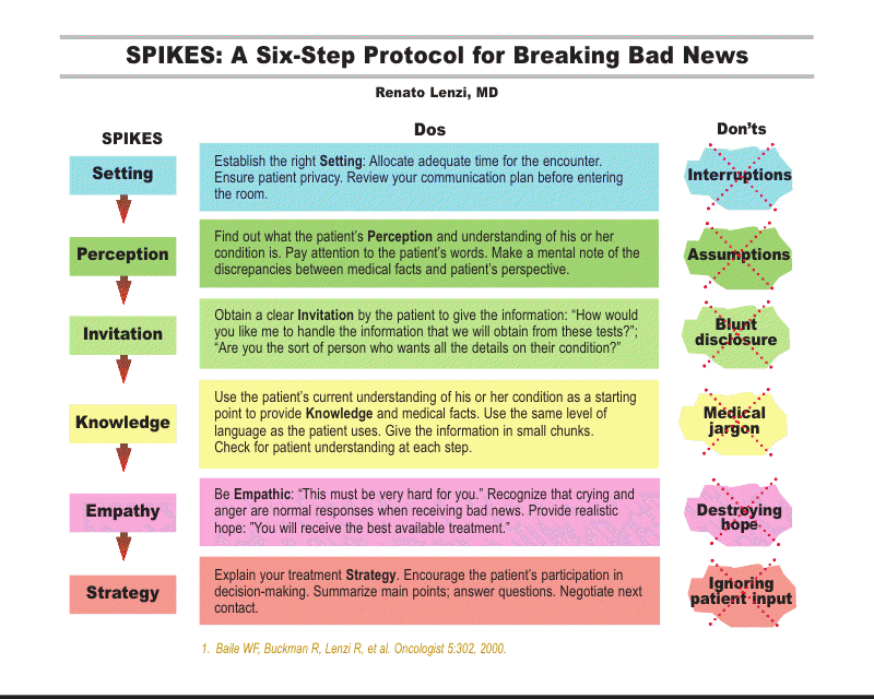 Clínica Médica HUWC Como comunicar notícias ruins?