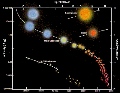 Ashley Laviengvong: Hertzsprung - Russell Diagram