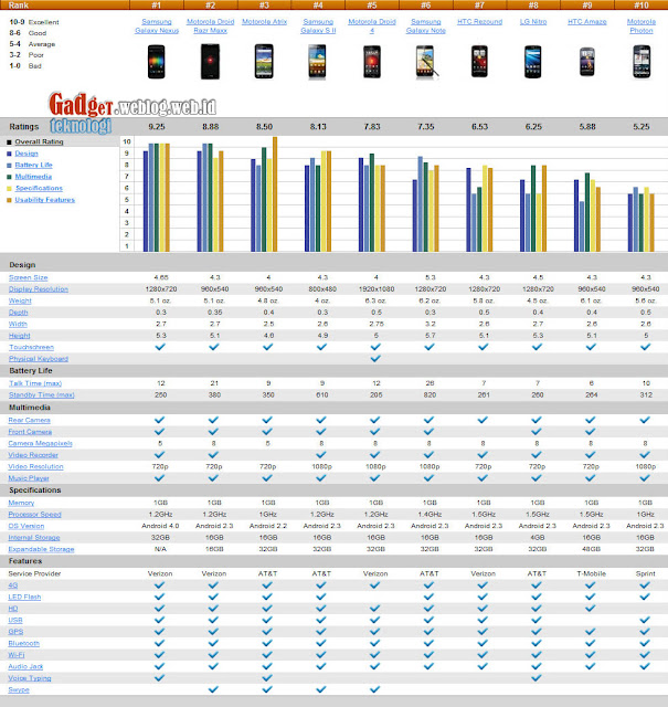 HP Android Terbaik 2012 - Daftar Handphone Terbagus di Dunia