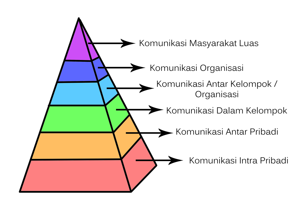 Muchlas (mw33): Proses Komunikasi