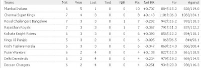 IPL 2011 Points Table IPL 2011 Points Table