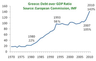 Greece Debt Chart