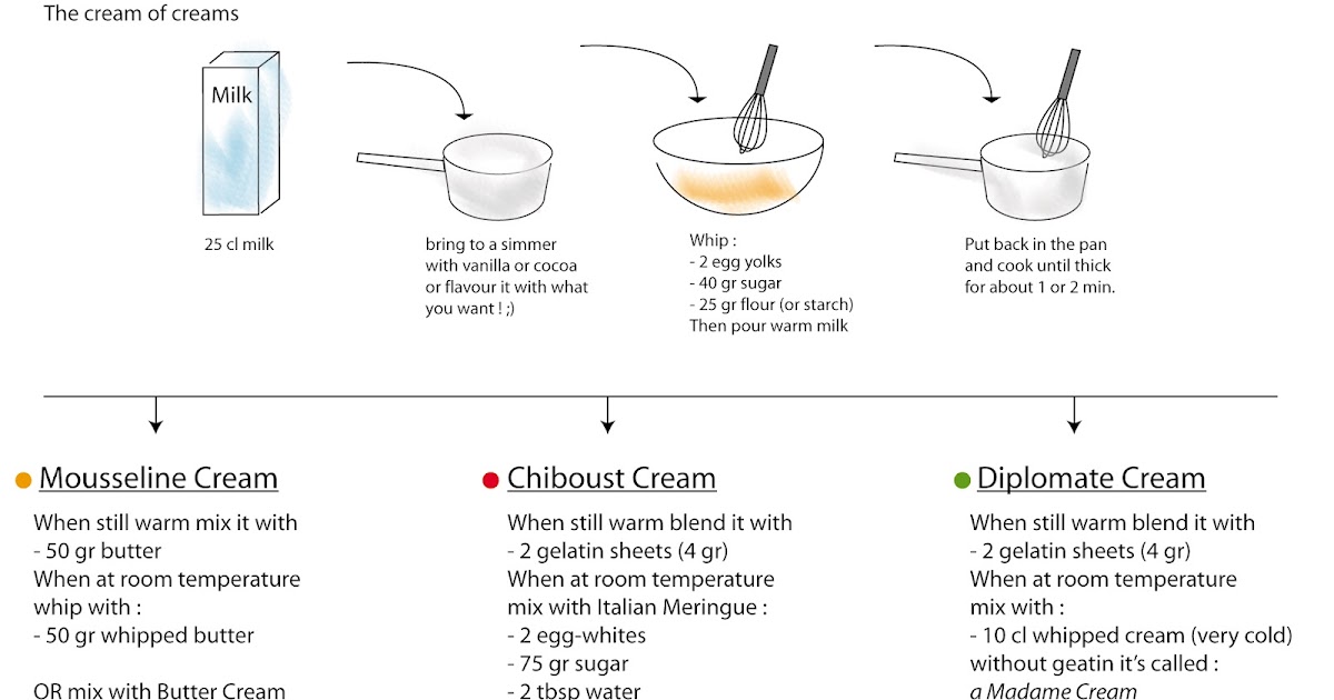 Cook , eat & move fast ! CREAMS...