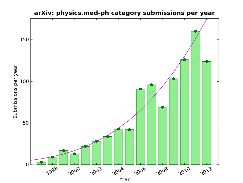 Will work for science. Medical physics papers on the arXiv Some stats