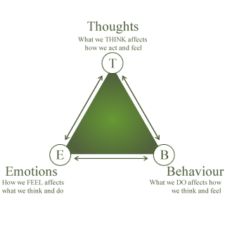 the effectiveness of cognitive behavioral therapy regarding the treatment of mental disorders It has been difficult to research the effectiveness of psychotherapy since the term can refer to so many different activities cognitive-behavioral therapy, however, lends itself well to research and has been scientifically proven to be effective in treating symptoms of depression and anxiety. the effectiveness of cognitive behavioral therapy regarding the treatment of mental disorders It has been difficult to research the effectiveness of psychotherapy since the term can refer to so many different activities cognitive-behavioral therapy, however, lends itself well to research and has been scientifically proven to be effective in treating symptoms of depression and anxiety.