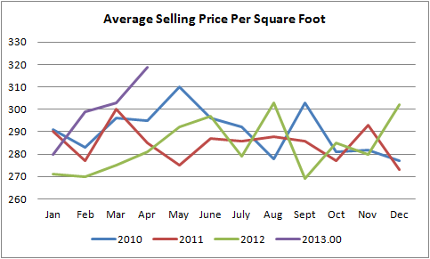 The current absorption rate for Downtown and Oliver condos as of today