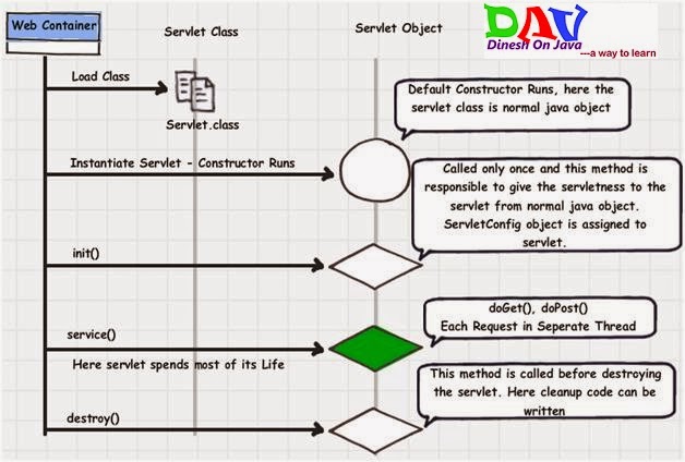 Servlet Life Cycle