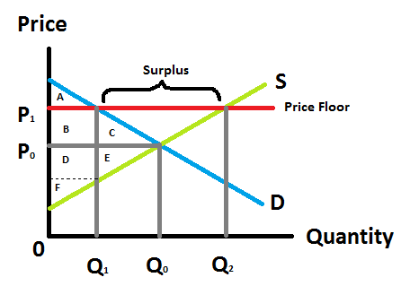 Microecon Blog Market Failure And The Implementation Of Price Floor