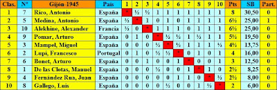Cuadro final de puntuación del II Torneo Internacional de Ajedrez Gijón 1945