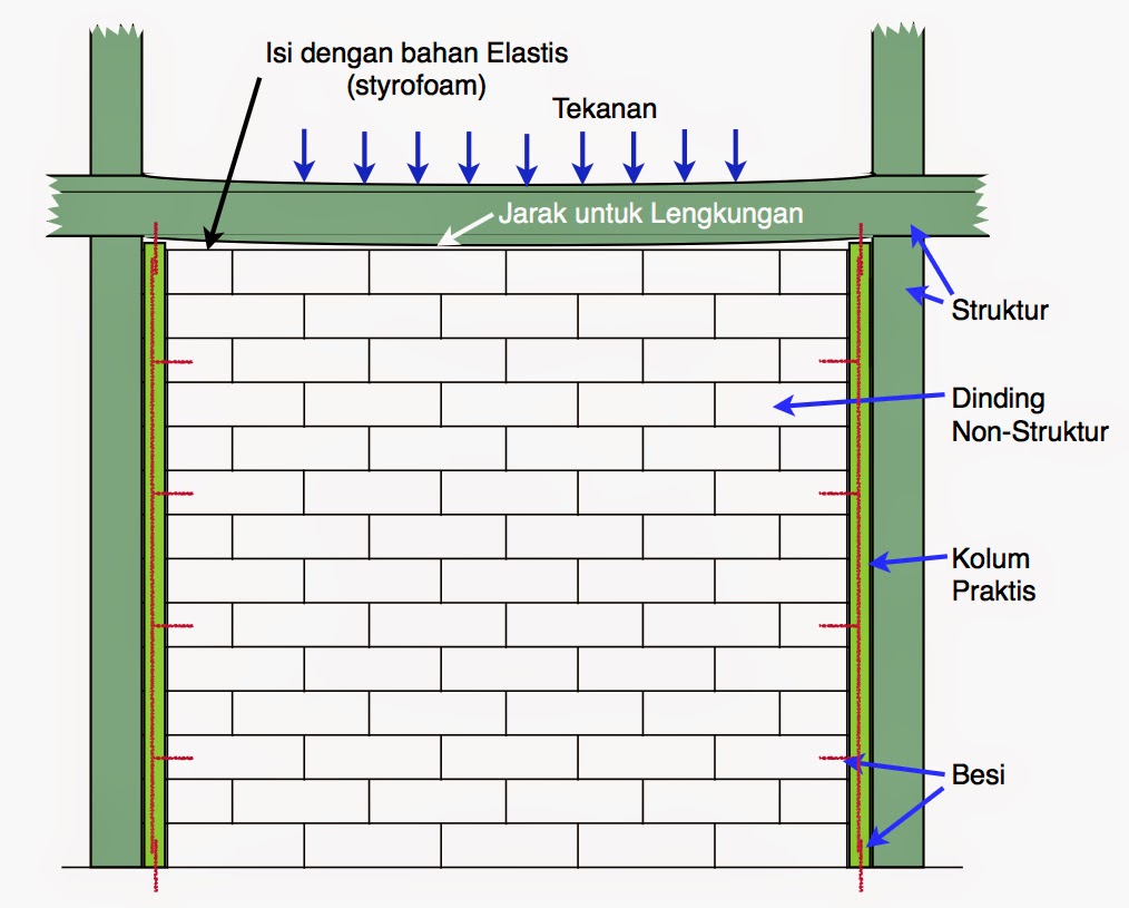 Mortar Tiga Roda, Indonesia Perbaikan Kerusakan dari Gempa