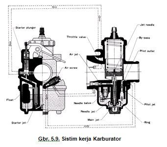 Sistem Kerja Sistem Kerja Karburator