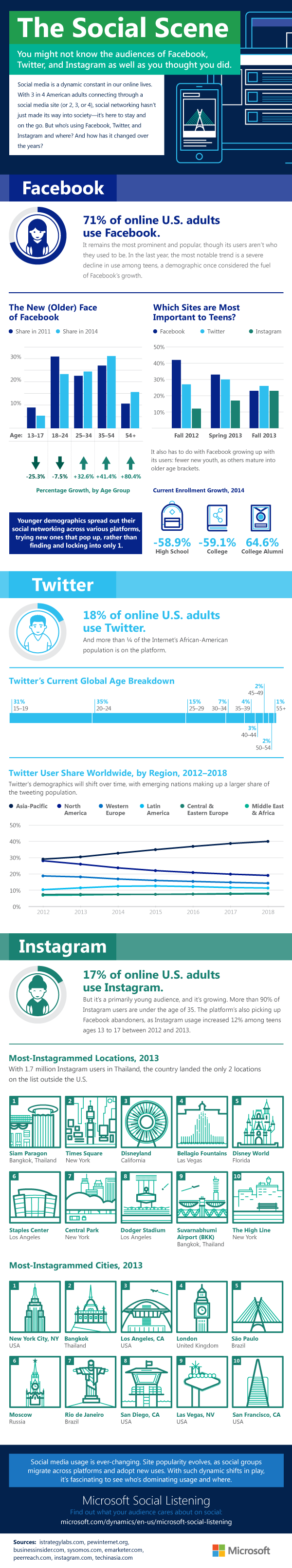The Social Scene of Facebook, Twitter and Instagram - infographic - Just Who Uses Social Media Sites? A Demographic Breakdown
