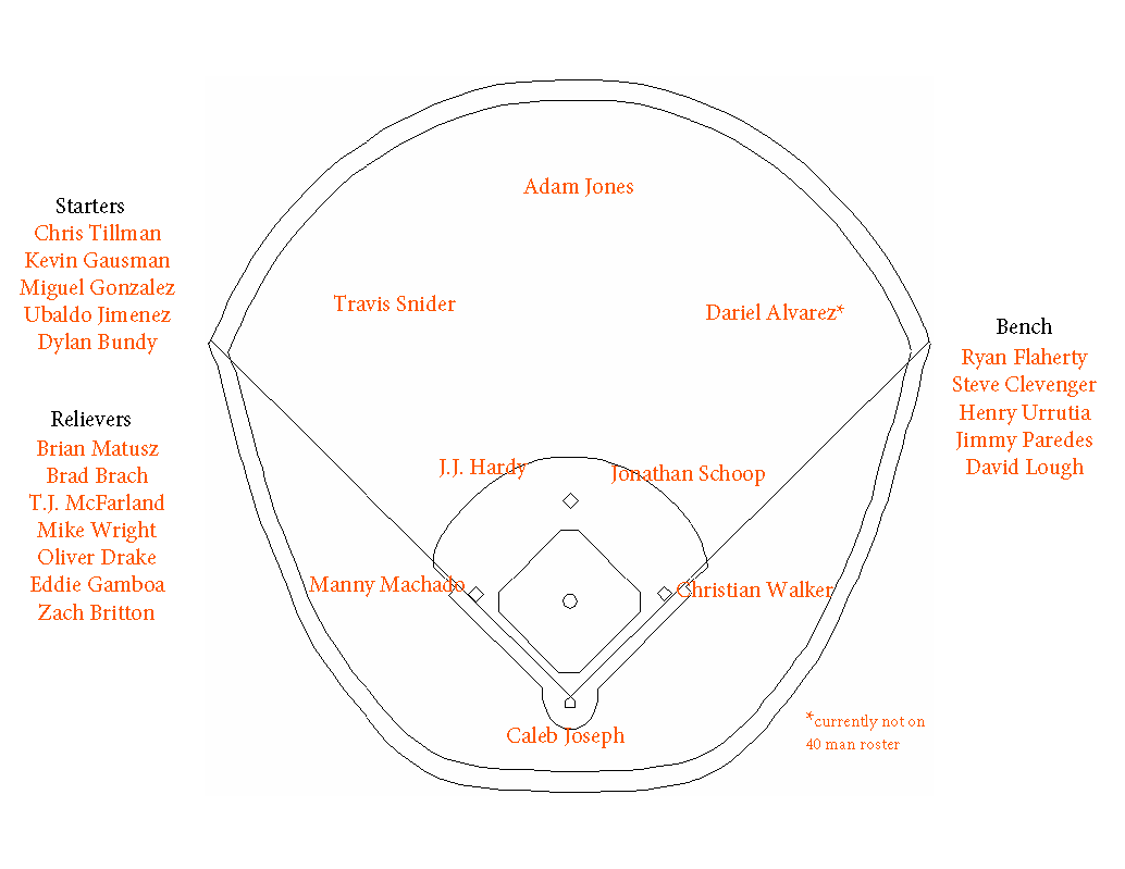 Baltimore Orioles Depth Chart