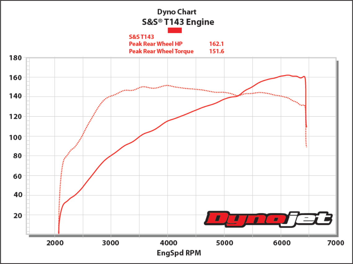 LONG BEACH PARTS SUPPLY: S&S CYCLE'S T-143 - MORE DETAILS!!! wiring diagram 2008 harley davidson rocker 