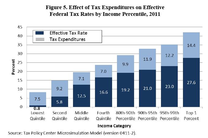 Reduce Tax