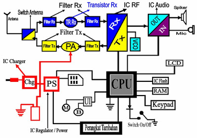 Dasar Struktur Diagram Ponsel sercive