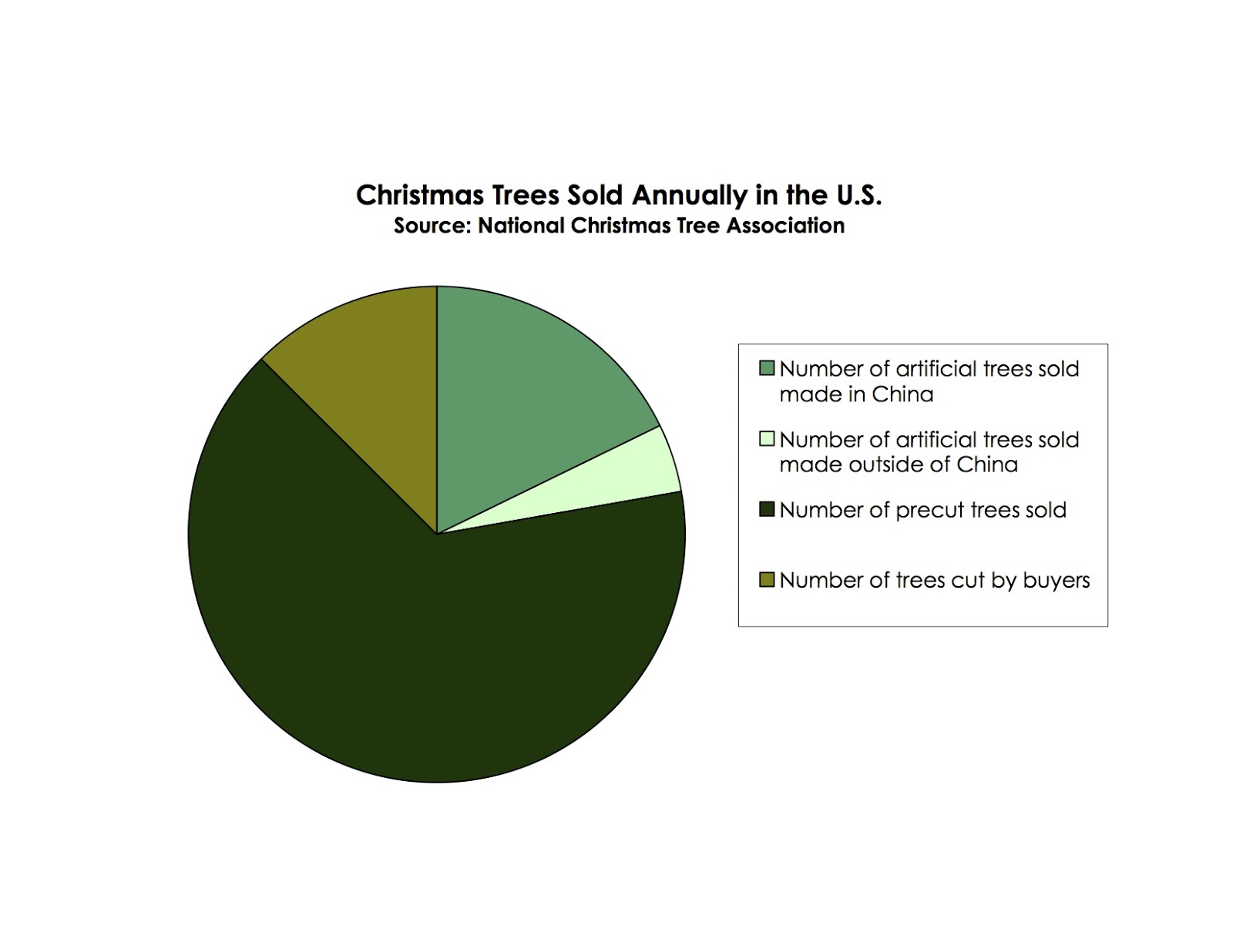 Daily Pie Chart