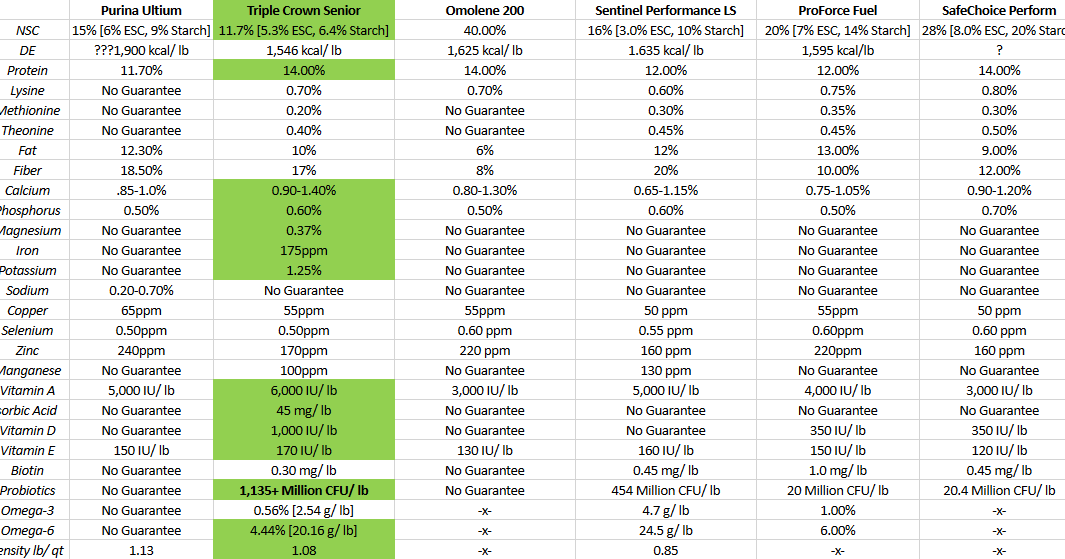 Equine Nutrition Triple Crown Senior