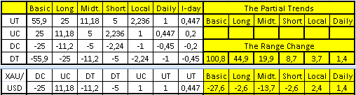 GOLD. "Коротка кольчужка" - рынок проколол локальную поддержку и активировав стоп-лосс ушел вверх.