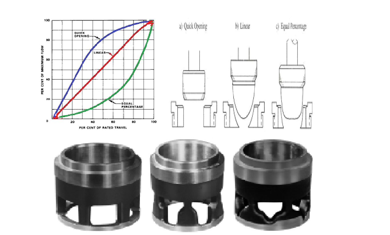 Flow Control Globe valve components & charecteristics