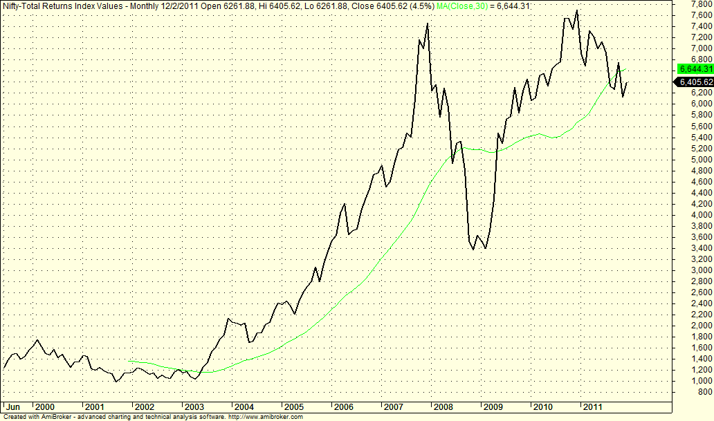 Nifty Next NiftyTotal Returns Index Values Technical Chart 02 Dec 2011