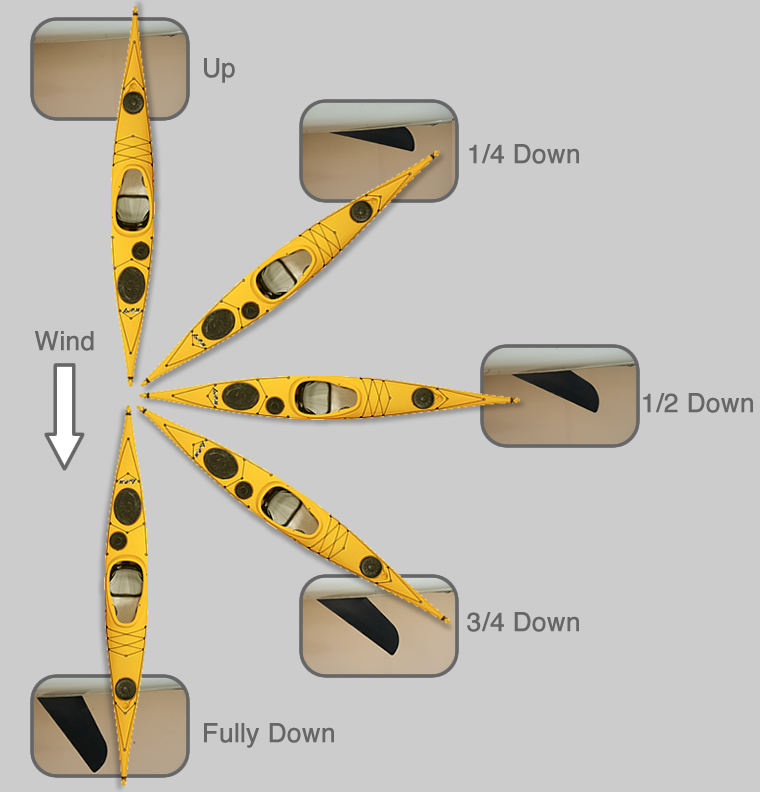 Tierra del Fuego kayak El uso del skeg