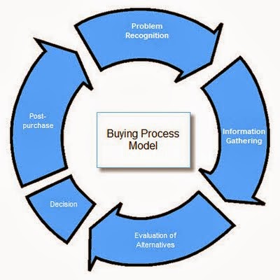 Research Paper Consumer Buying Behaviour Process