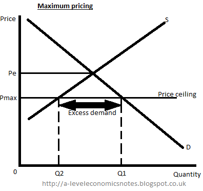 A Level Economics Notes As Unit 1 Maximum And Minimum