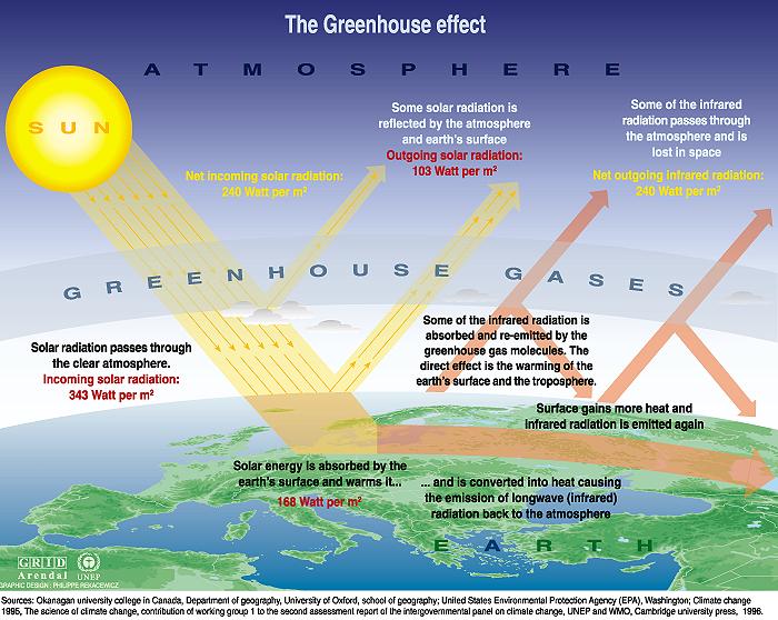 Greenhouse effect and Global