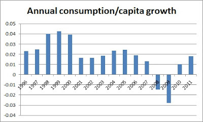 Annual consumption/capita growth from 1996 - 2011, showing that demand was falling in 2006 from 2004/5 levels as the decline in the housing sector started to drag on the economy