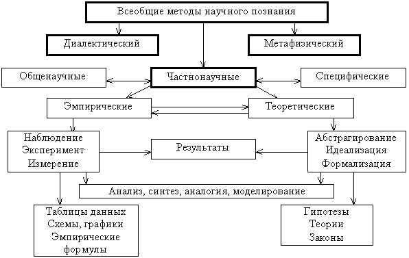 схема научного метода познания
