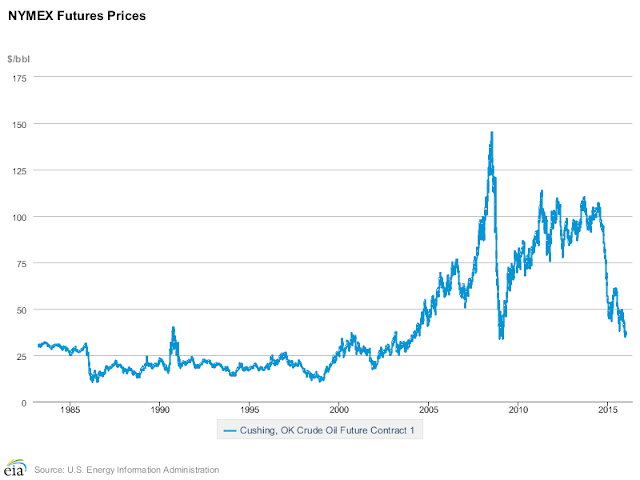 Fix the Oil Market
