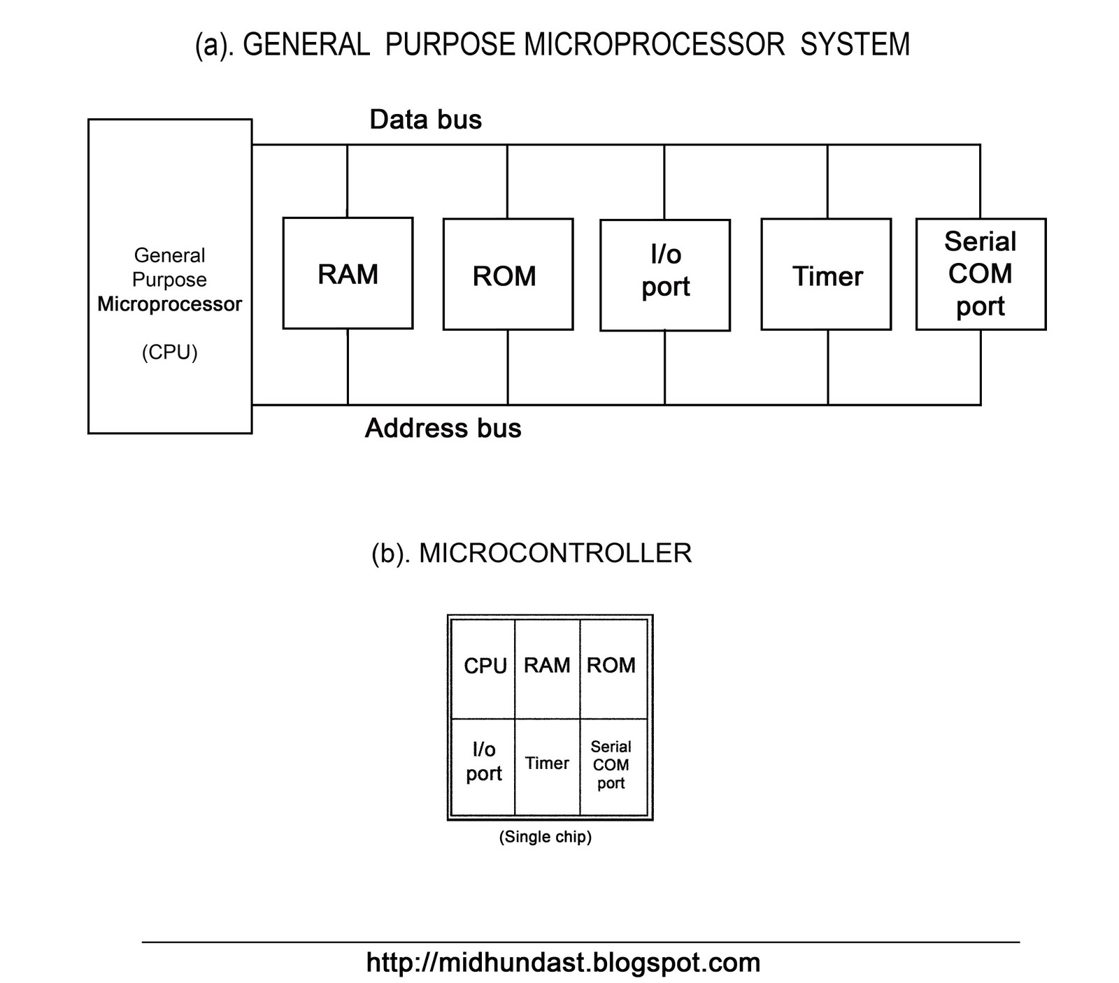 Block Diagram Of Microcontroller And Microprocessor