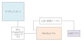 MacBook Pro の作業環境　概略図  MacBook Pro 本体にサブディスプレイとUSBマウスを接続している