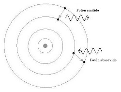 Modelo Atomico de Bohr