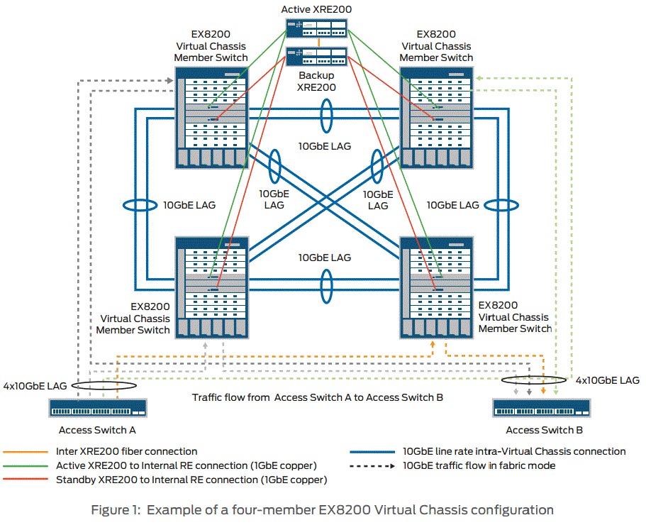 Study Journey Juniper EX Switch Virtual Chassis Fundamental