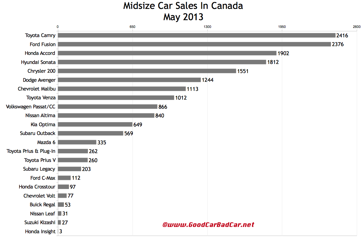 Midsize Car Sales Figures In Canada May 2013 YTD GCBC