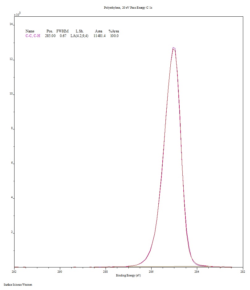 Xray Photoelectron Spectroscopy (XPS) Reference Pages Polyethylene