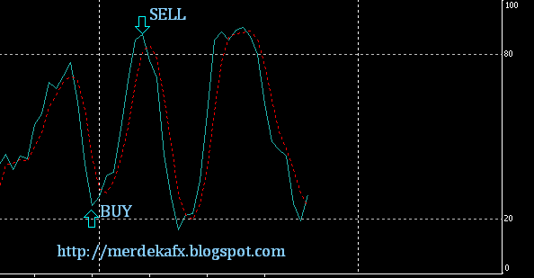 Cara membaca indikator pada forex