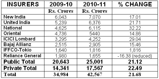 Health Insurance India Gross Premium Underwritten by