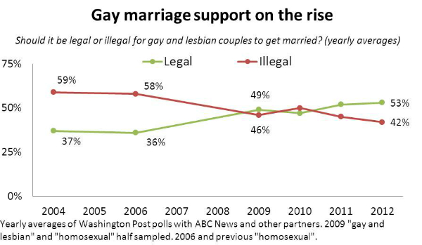 gay synagogues new york city from Alden polls on gay marriage washington post