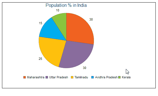 India Population Pie Chart