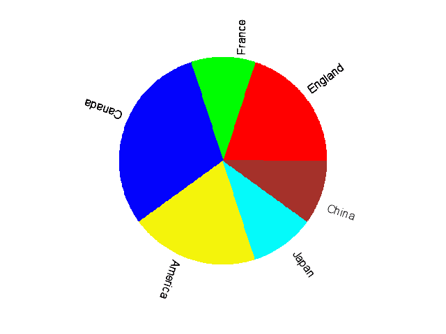 Gnuplot Pie Chart Example