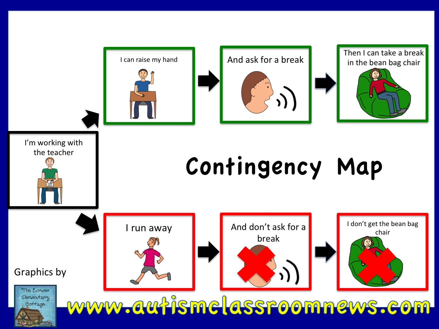 If Then Chart Autism