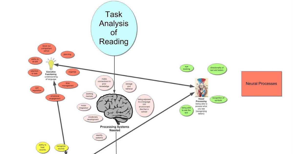 Task analysis for students with autism picture