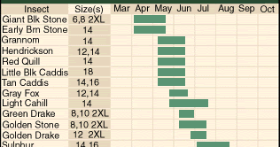 Adirondack Hatch Chart