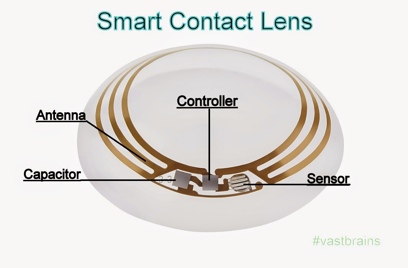 Smart Contact lens by gOogle