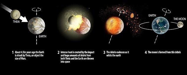 the formation of the moon philosophy essay The geology of the moon has been a primary interest for scientist of all kinds: astronomers, philosophers, mathematicians and geologists all share a common interest in the wonders of our moon since the beginning of time we have been gazing up at the moon in awe even back in times when many of the . the formation of the moon philosophy essay The geology of the moon has been a primary interest for scientist of all kinds: astronomers, philosophers, mathematicians and geologists all share a common interest in the wonders of our moon since the beginning of time we have been gazing up at the moon in awe even back in times when many of the .