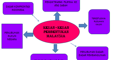 Kesan pembentukan rukun negara